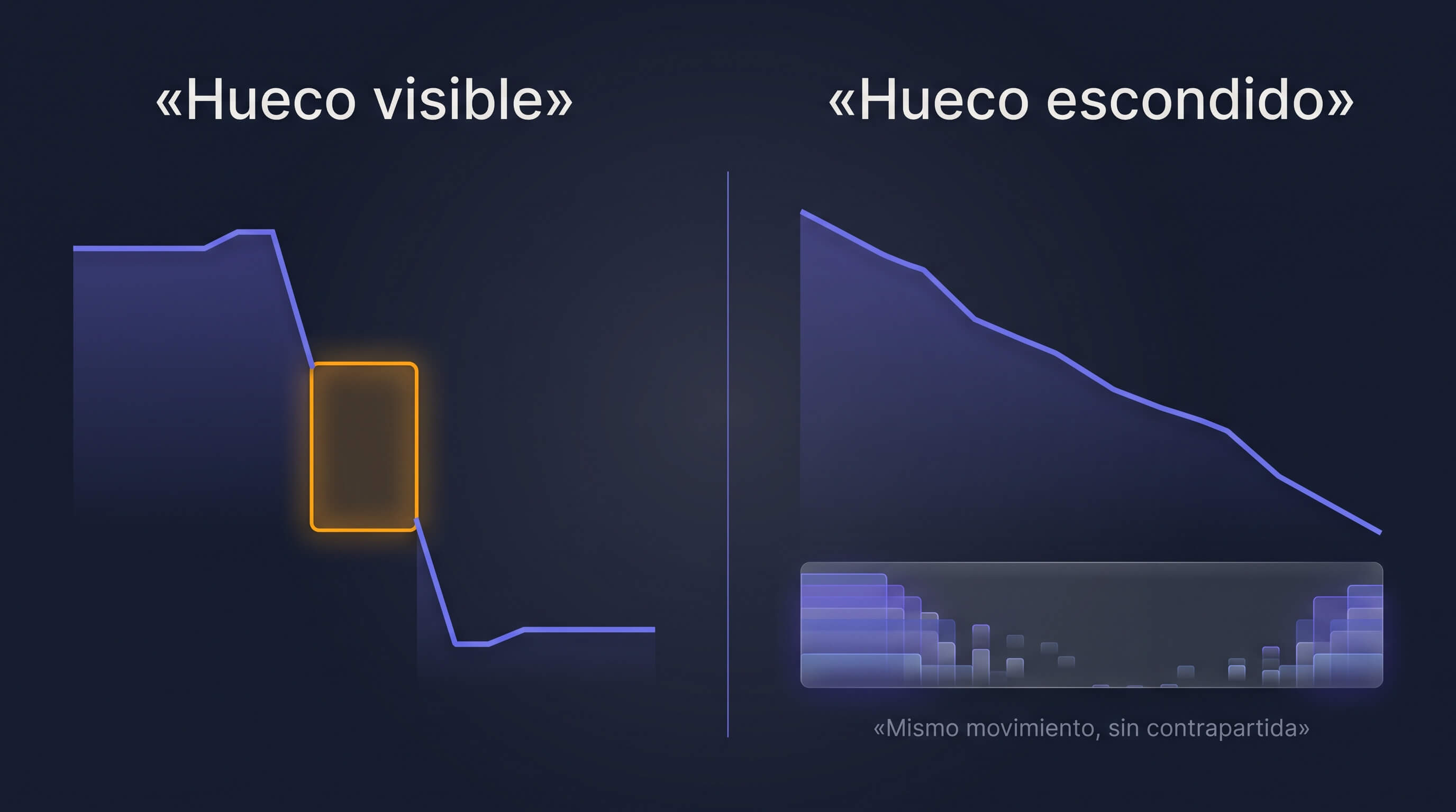 Comparación entre un hueco visible de fin de semana en bolsa y una caída continua en cripto con profundidad de mercado desapareciendo
