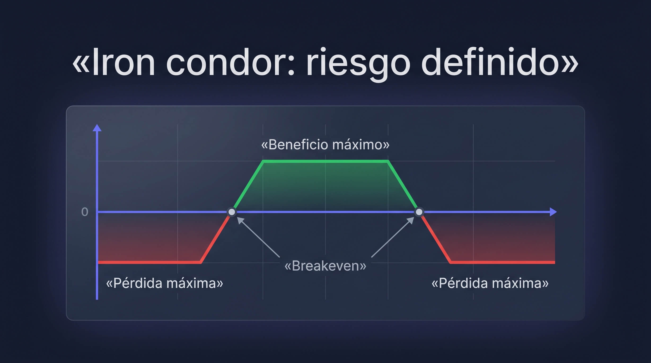 Analiza por estrategia, no por operación: el perfil de riesgo definido de un iron condor leído como unidad completa