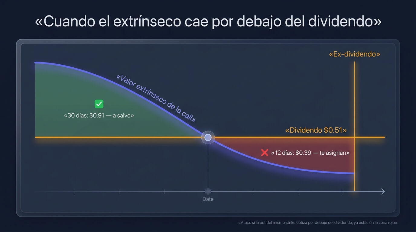 La regla de la asignación anticipada: cuando el valor extrínseco de la call vendida cae por debajo del dividendo pendiente, el ejercicio anticipado es racional
