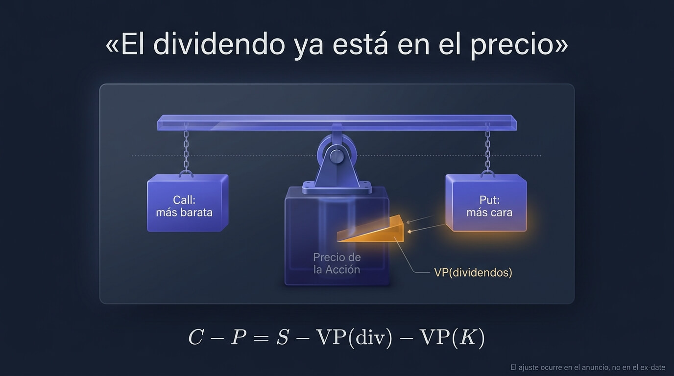 Cómo el valor presente de los dividendos esperados desplaza la paridad put-call: abarata las calls y encarece las puts