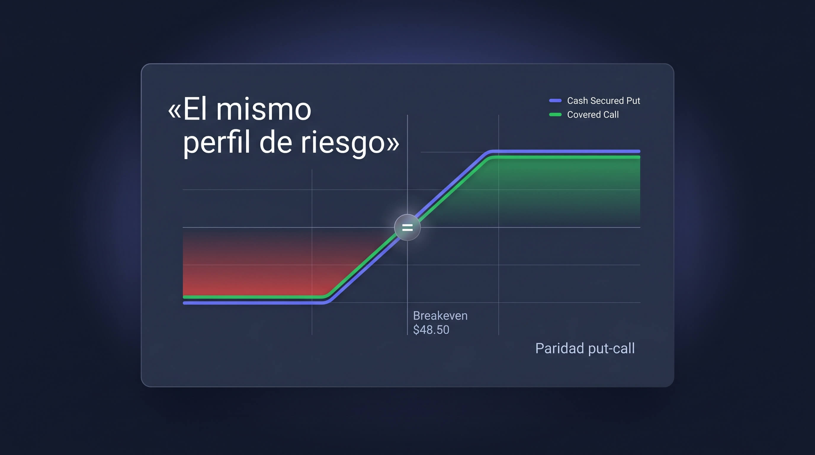 La cash secured put y la covered call tienen el mismo perfil de riesgo: son la misma operación
