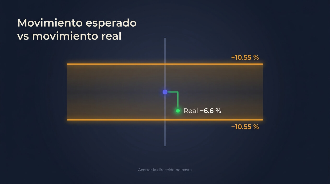 El rango del movimiento esperado calculado desde el straddle ATM frente al movimiento real posterior a los resultados