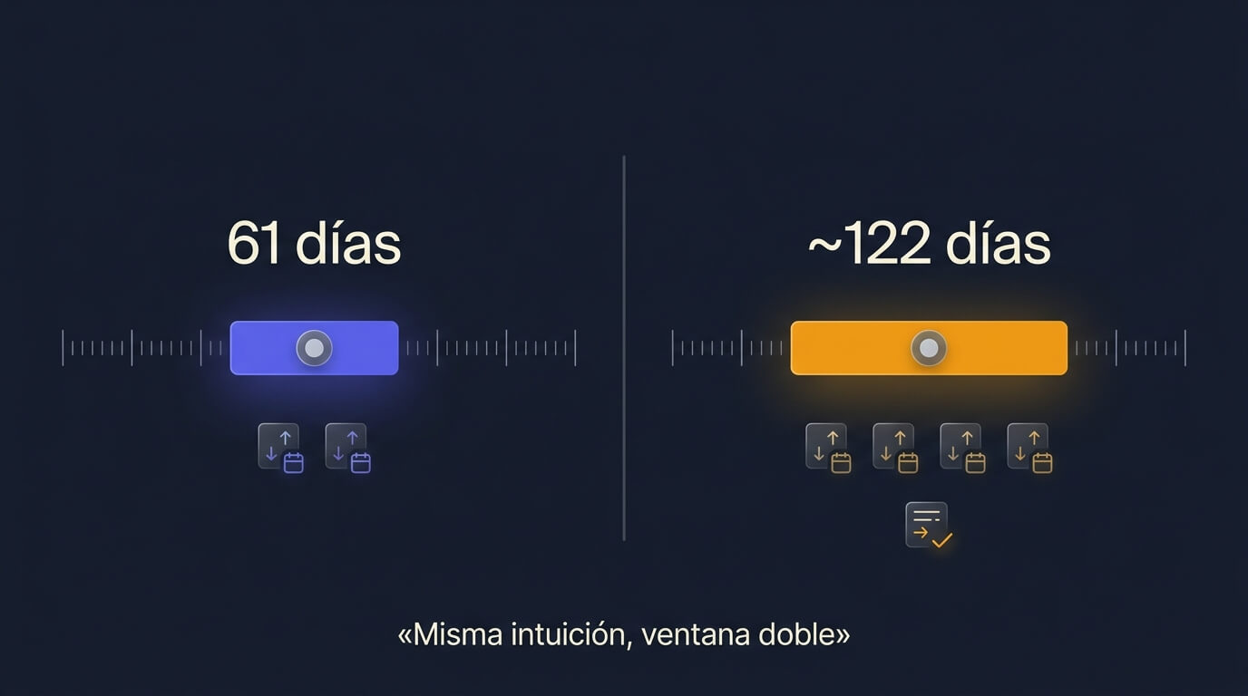 Comparación de la ventana de 61 días de la wash sale estadounidense frente a la ventana de unos 122 días de la regla española de los dos meses