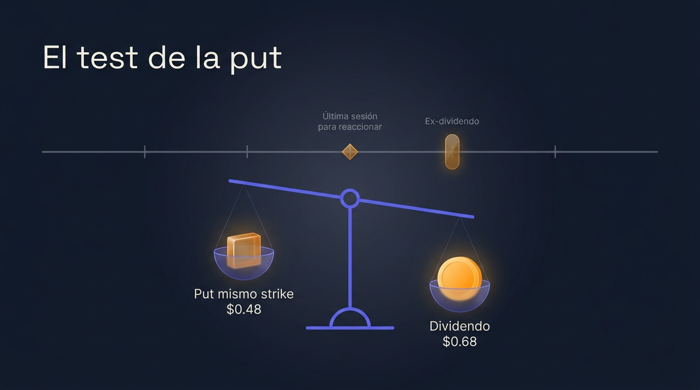 Línea temporal del riesgo de asignación anticipada en una call vendida: la víspera de la fecha ex-dividendo, cuando la put del mismo strike vale menos que el dividendo