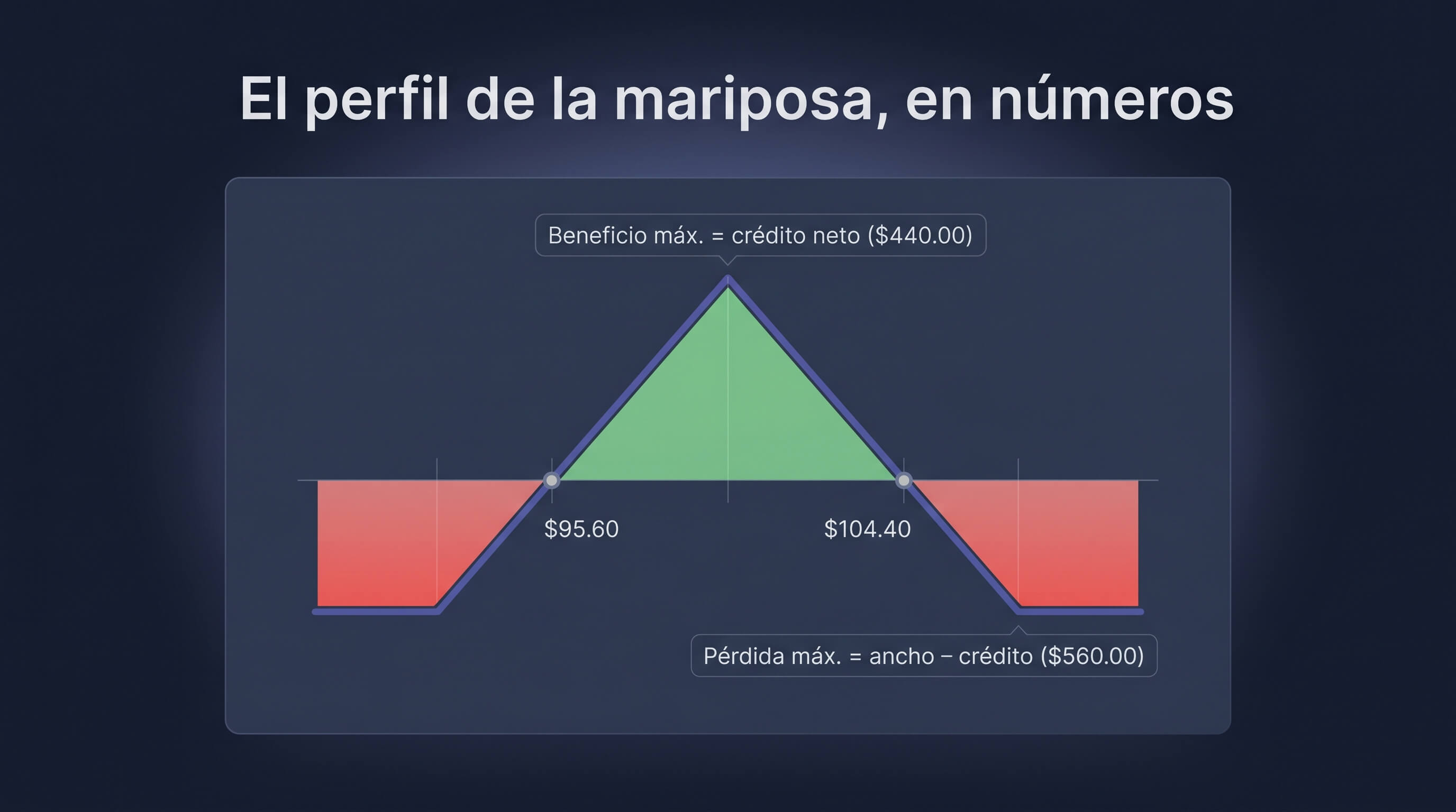 Diagrama de payoff de la iron butterfly con su beneficio máximo, pérdida máxima y breakevens