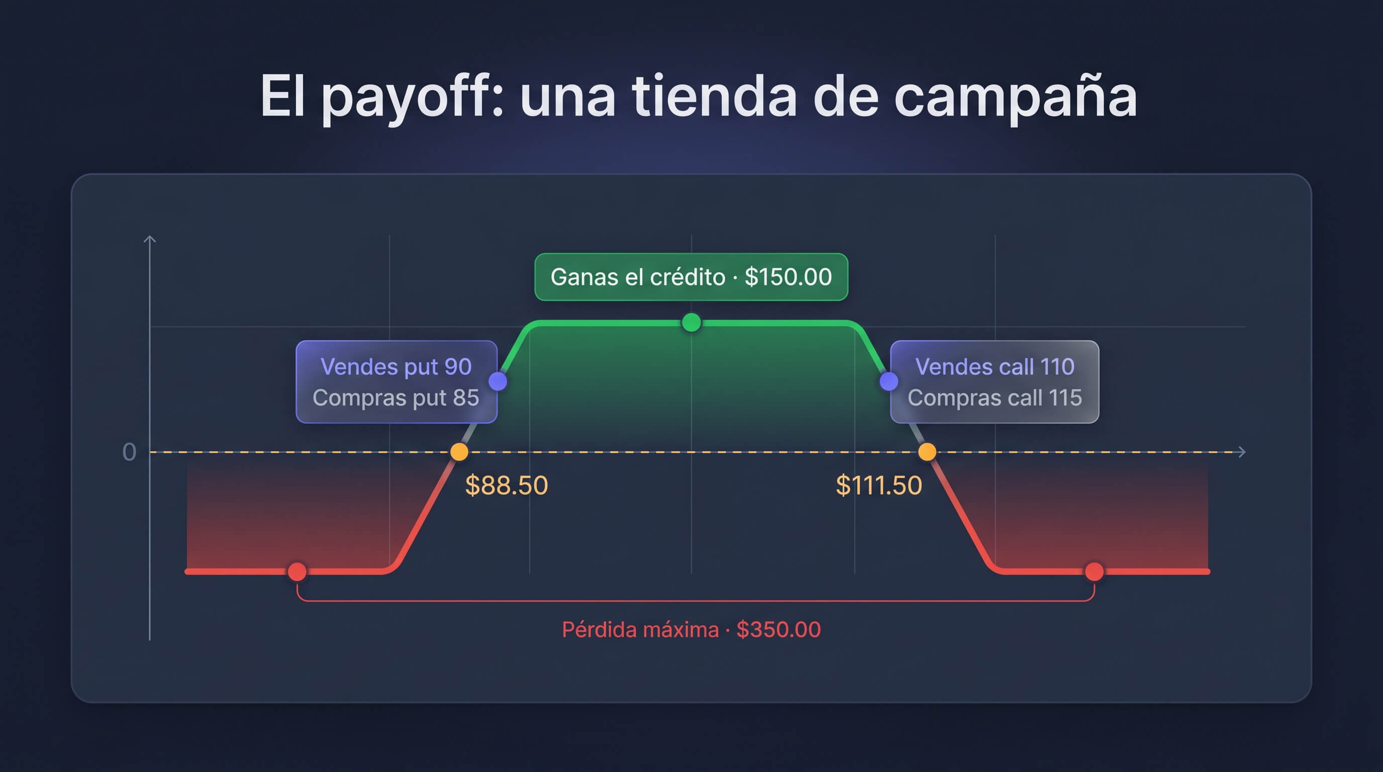 El perfil de payoff del iron condor: la meseta de beneficio entre las cuatro patas