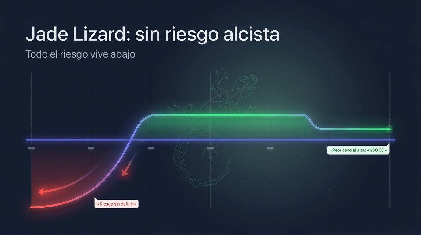 Jade Lizard: guía completa con números, el skew que la paga y la verdad sobre su «riesgo cero» al alza