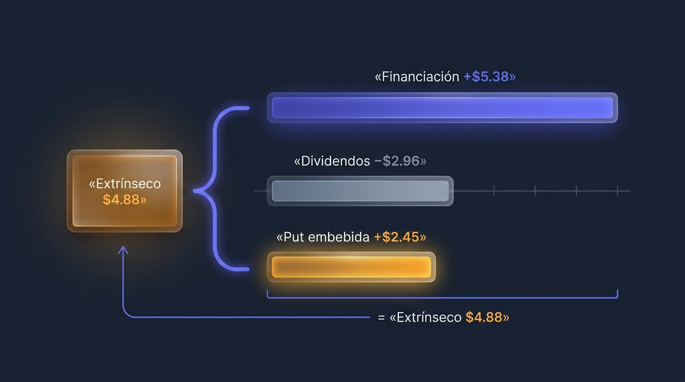 Descomposición del valor extrínseco de un LEAPS en financiación, dividendos no cobrados y la put embebida por paridad put-call