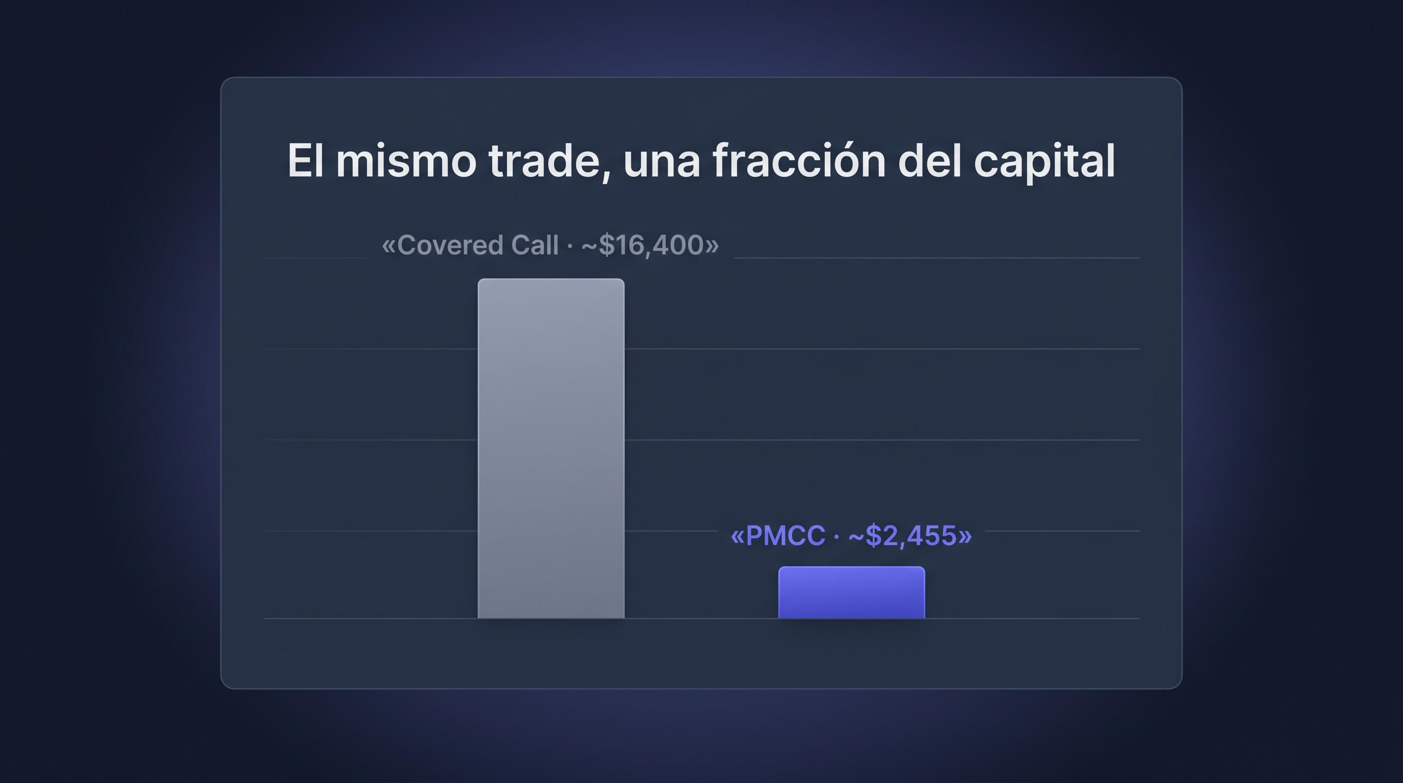 Comparación entre el poor man's covered call y la covered call tradicional