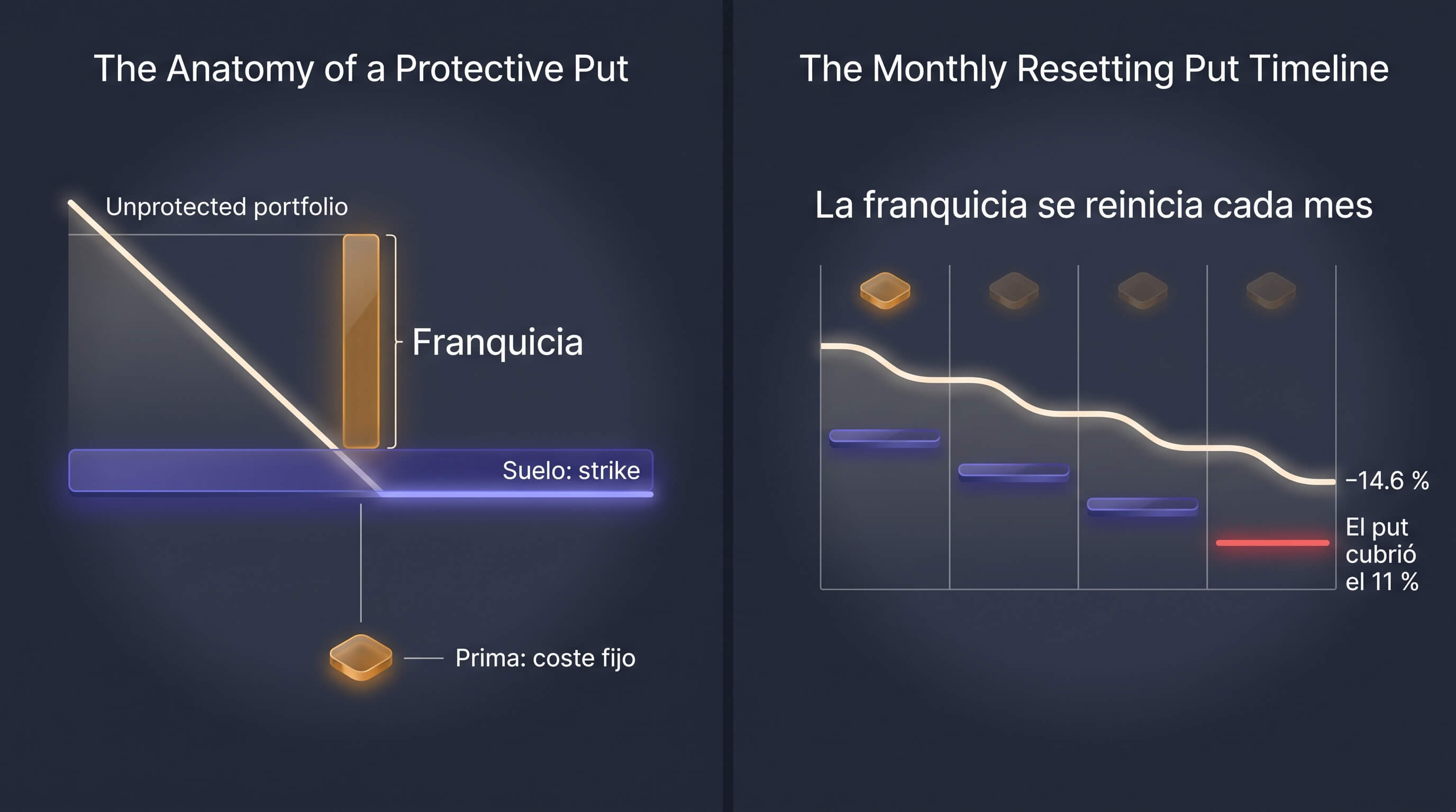 Una caída lenta y escalonada durante varios meses atraviesa una serie de puts mensuales que vencen sin valor, mientras la franquicia del 5 % se reinicia cada mes