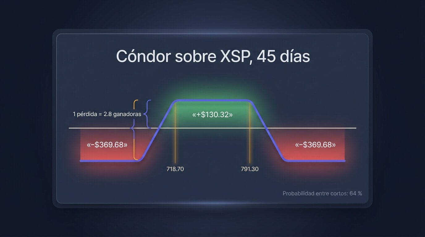 Diagrama de payoff de un iron condor sobre XSP con su meseta de beneficio, los dos breakevens y las alas de pérdida limitada