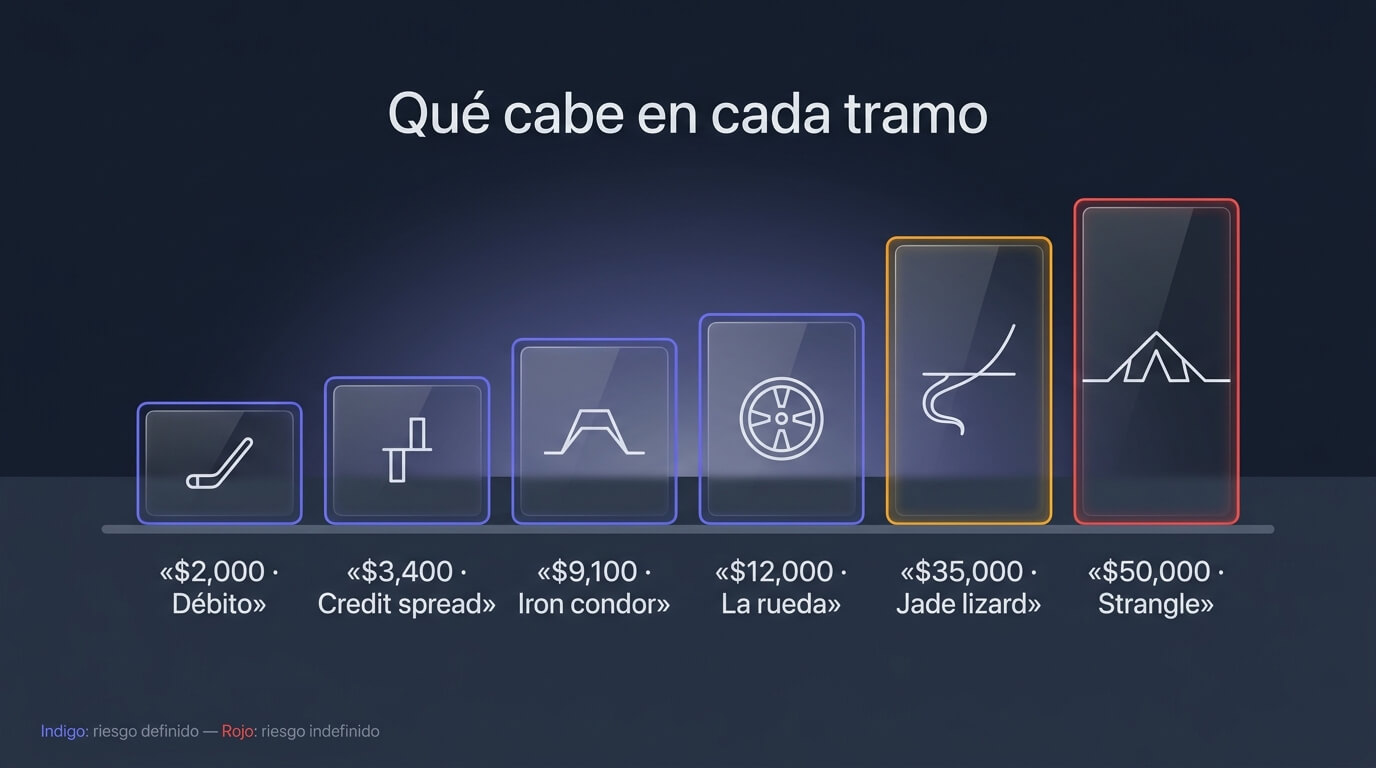 Escalera de seis tramos de capital, de menos de 2.000 dólares a 100.000, con las estructuras de opciones que caben en cada escalón