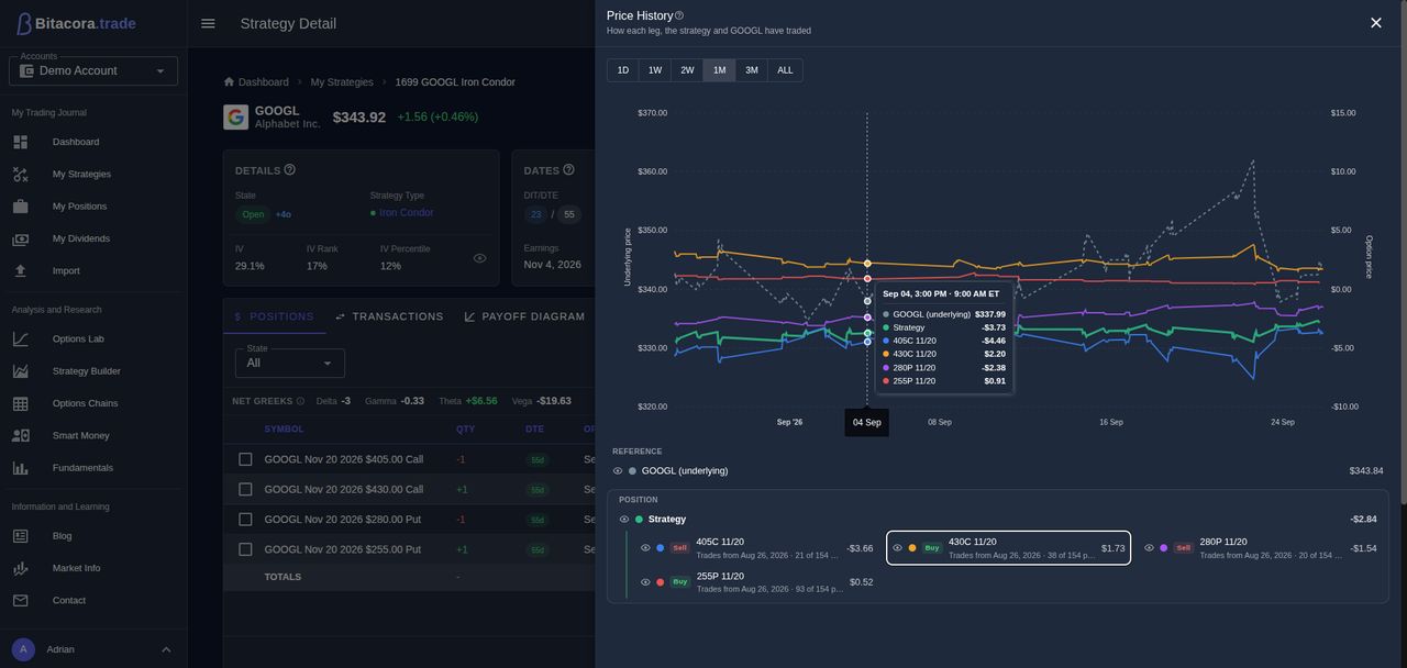 Panel de histórico de precios de un iron condor: el subyacente, el valor neto de la estrategia y cada una de sus cuatro patas durante un mes sobre dos ejes de precio, con un tooltip que muestra el precio de cada línea en el momento señalado.